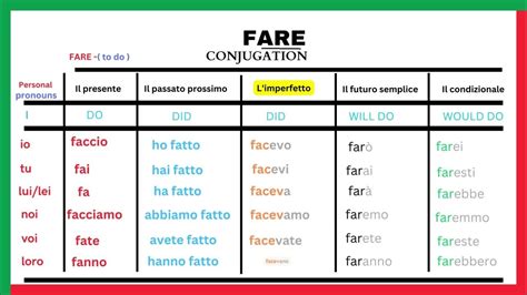 fare verbo coniugazione|conjugation fare italian.